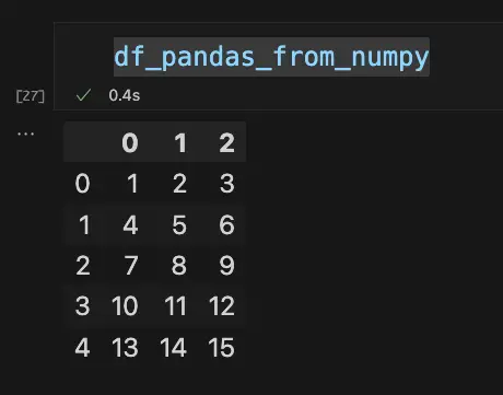 Sample display of a Pandas DataFrame
